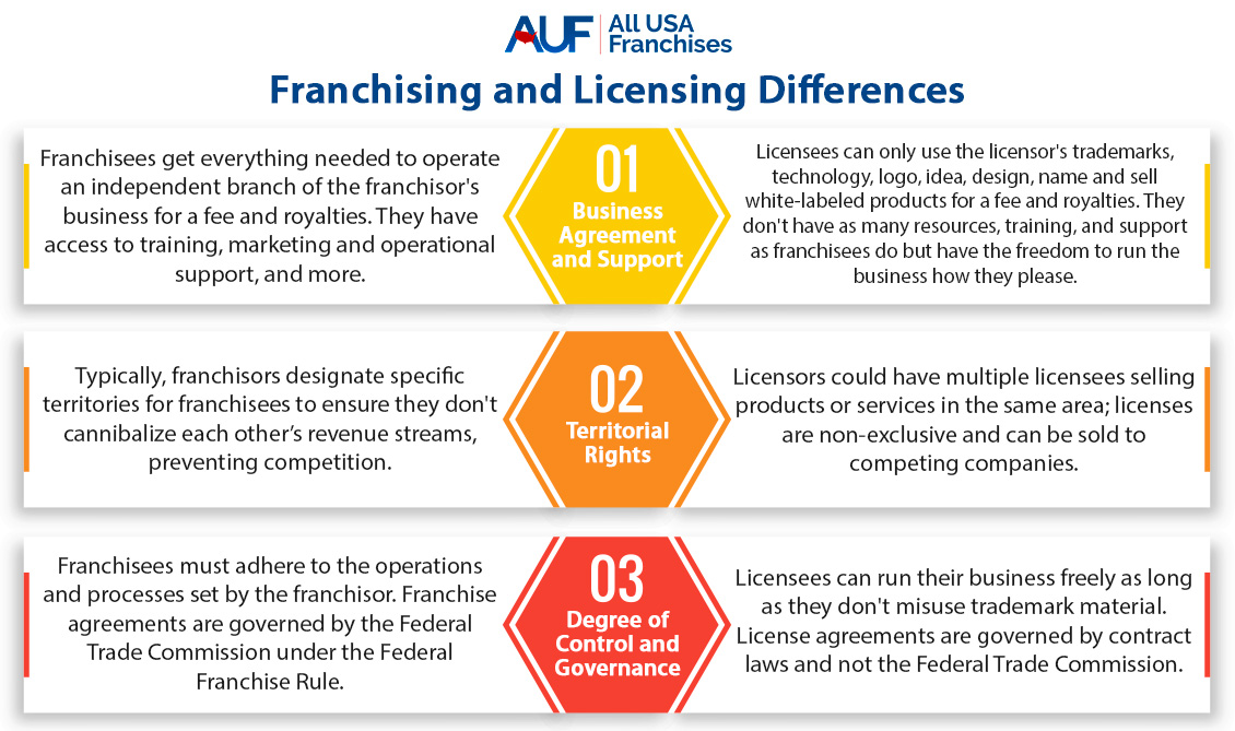 Franchising vs Licensing Differences: Franchisees Operate Businesses With Provided Support While Licenses Have Limited Support