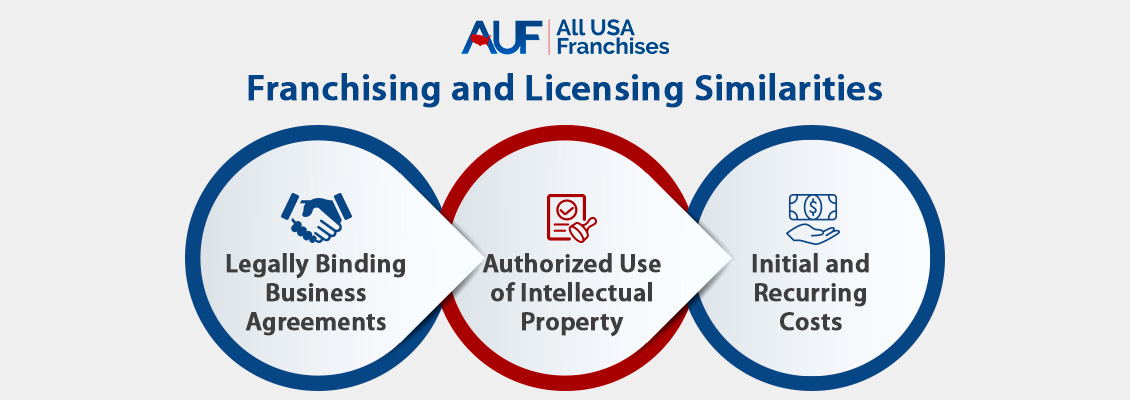 Franchising vs Licensing Similarities Are Legally Binging Business Agreements, Initial and Recurring Costs, and Trademark Usage